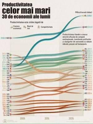 Topul productivităţii economice în ultimii 20 de ani, dominat de ţările avansate